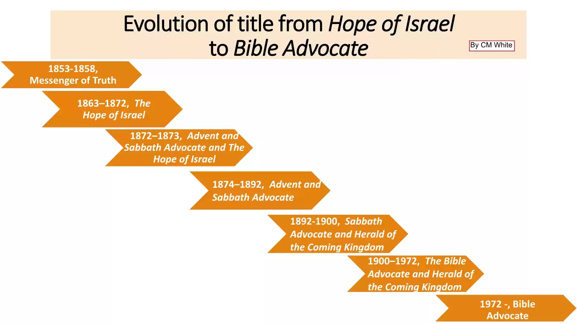 Evolution of the Bible Advocate